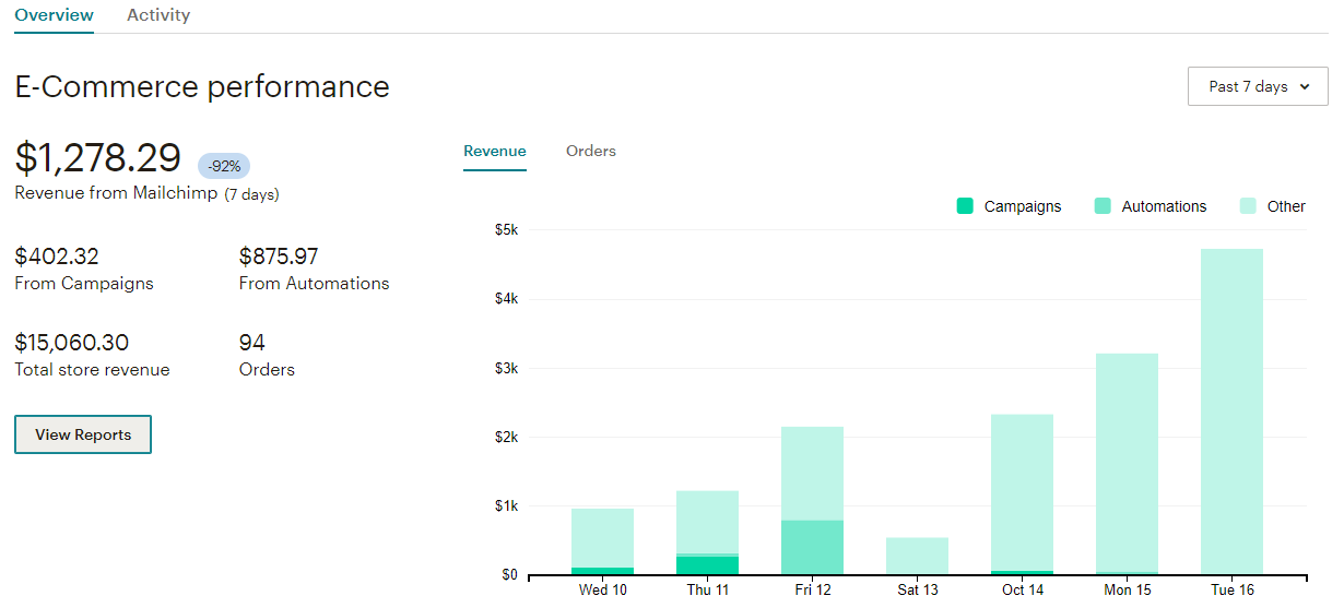 Klaviyo vs Mailchimp dashboard comparison