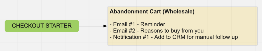 The abandoned cart strategy for wholesales.