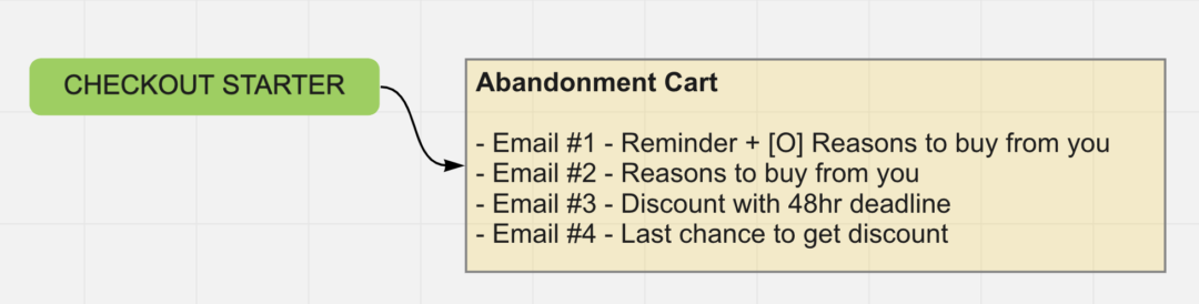 Recover customers with a great abandoned cart strategy.