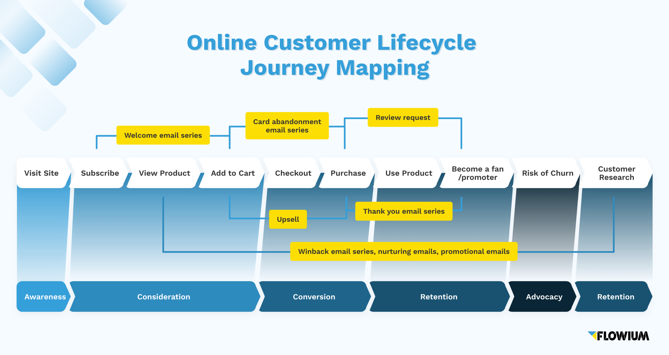 Online customer lifecycle journey mapping