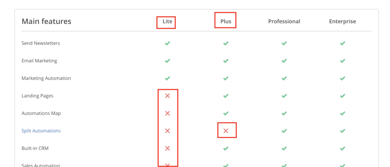 ActiveCampaign pricing comparison