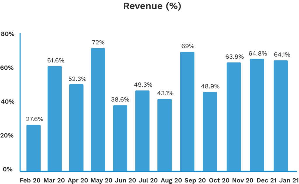 Flowium - Case Study