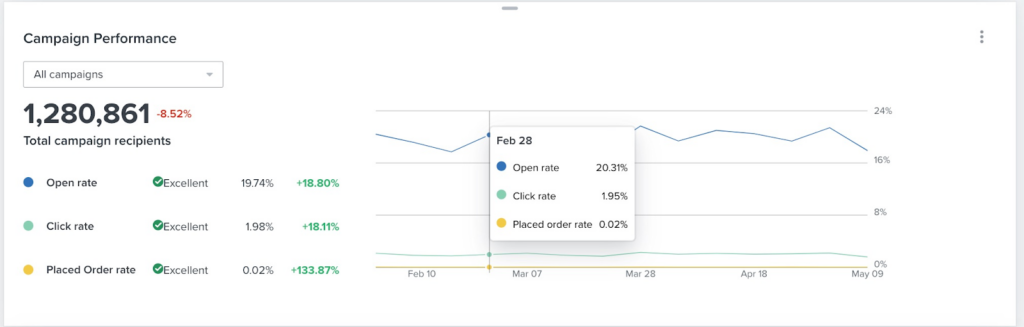 Campaign performance in Klaviyo.