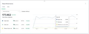 Klaviyo Overview of the flow metrics