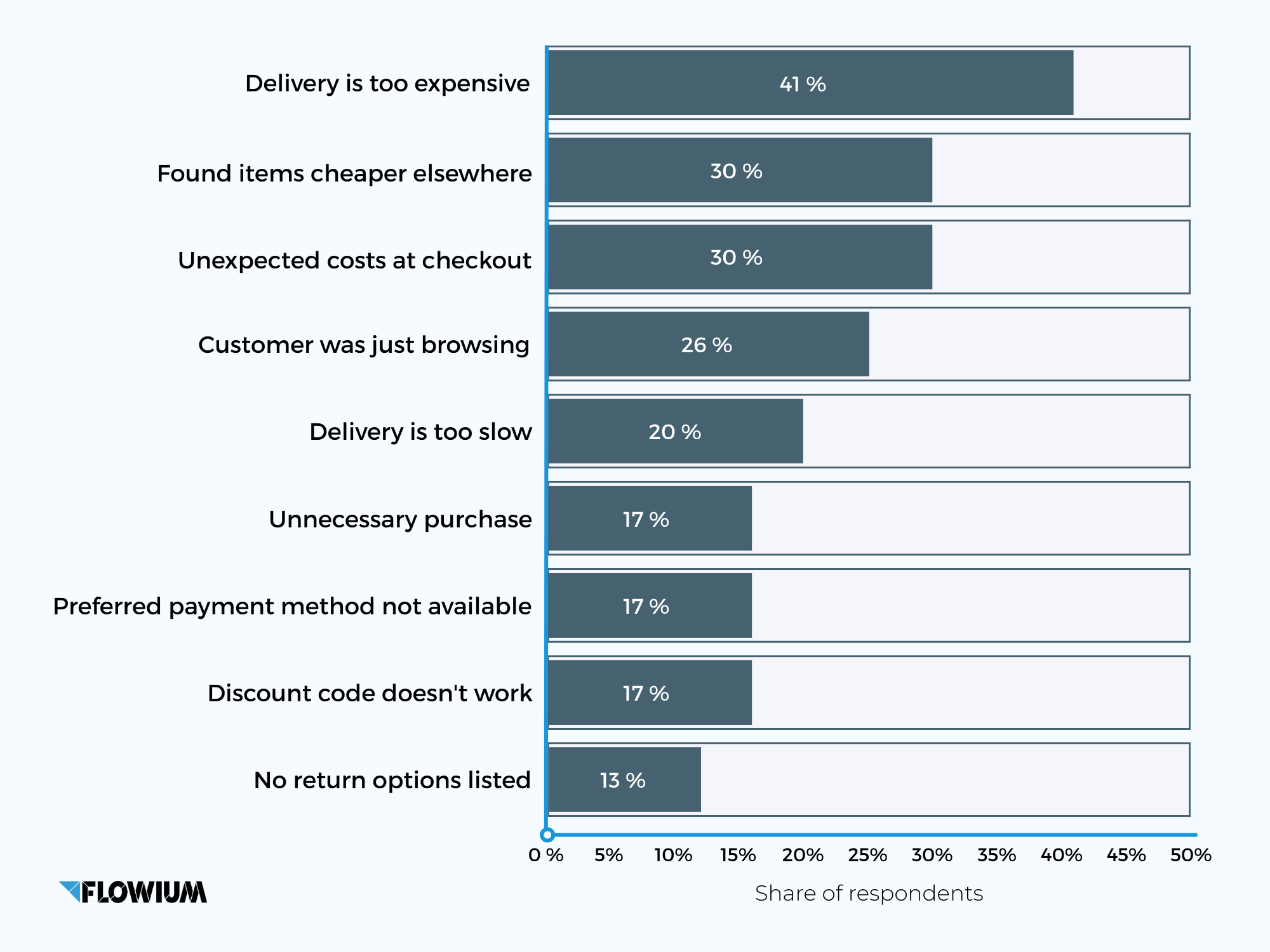 Why Your Clients Abandon Their Carts, reasons with persentage on image.