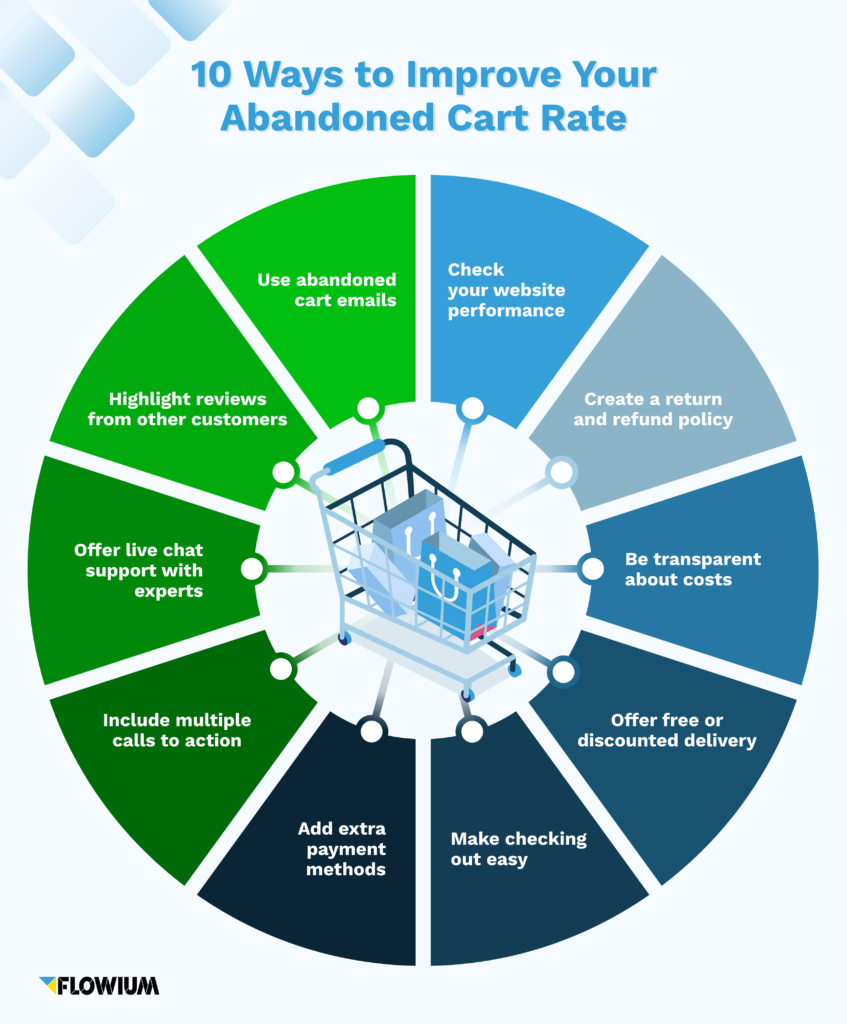 Average Cart Abandonment Rate Statistics and Ways to Improve Flowium