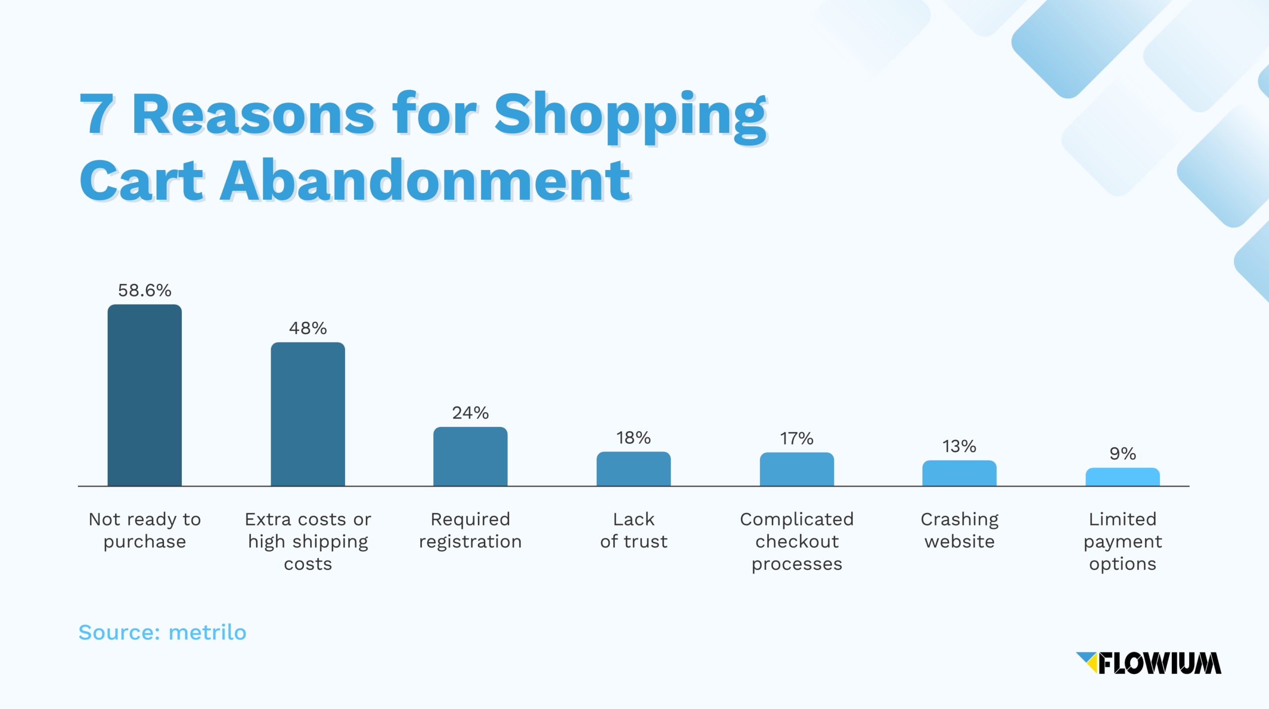 Reasons for cart abandonment in ecommerce