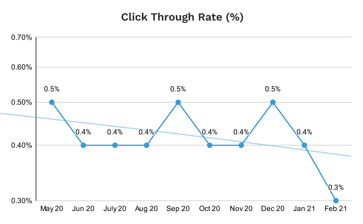 Click Through Rate image - Wine Awesomeness