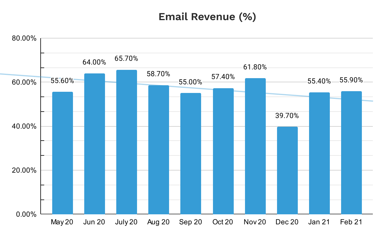 Email Revenue image - Wine Awesomeness