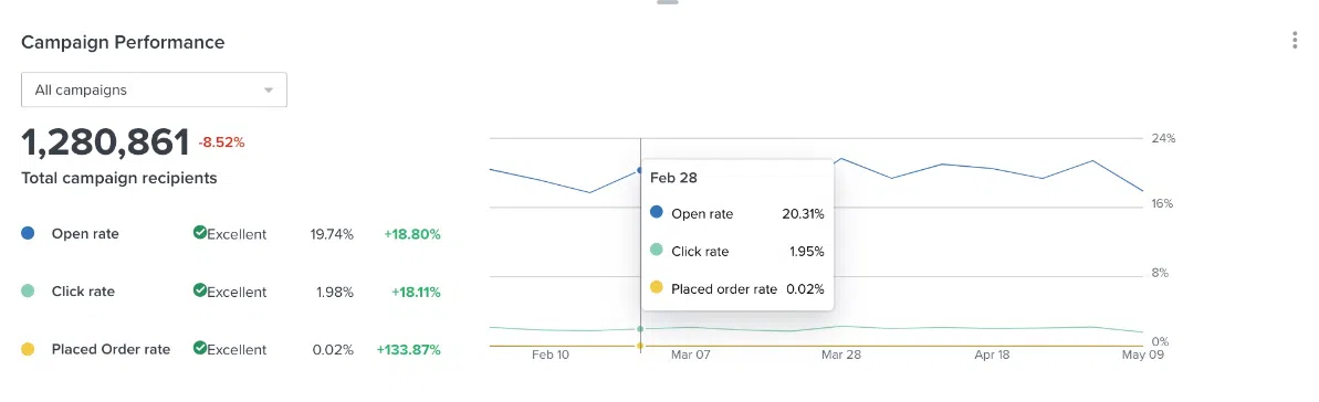 an image of Analytics in Klaviyo.