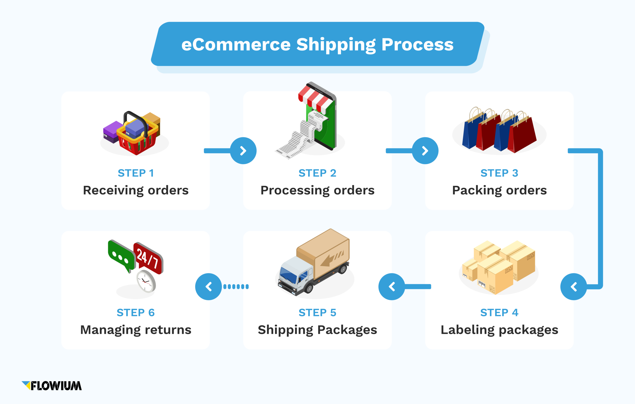 How Free Shipping Influence Online Buying Decisions - Invesp