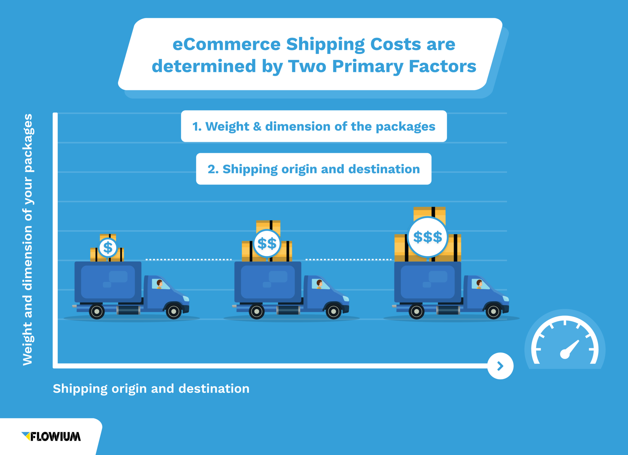 Estimate shipping costs  Calculate shipping costs for ecommerce