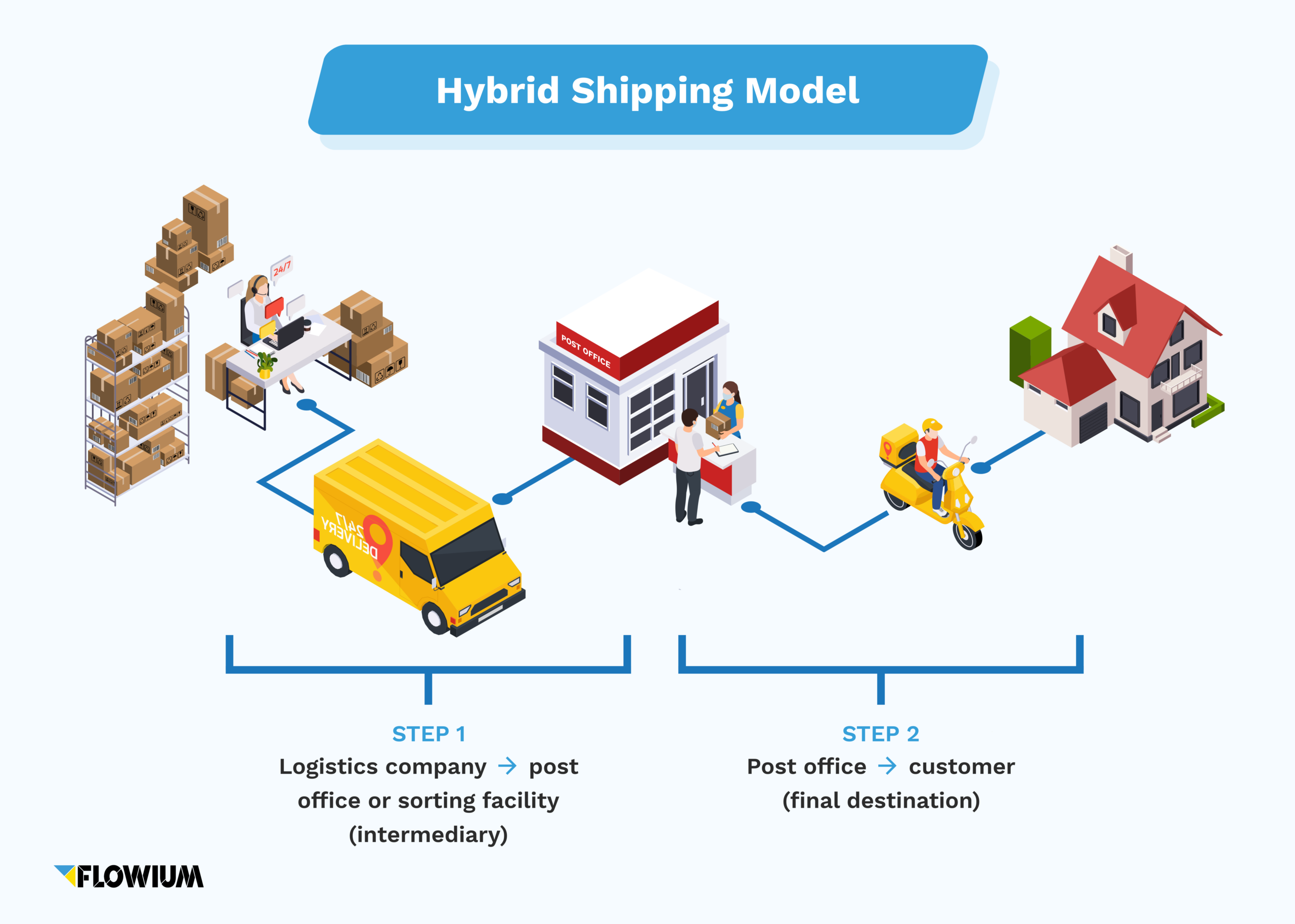 Hybrid shipping model