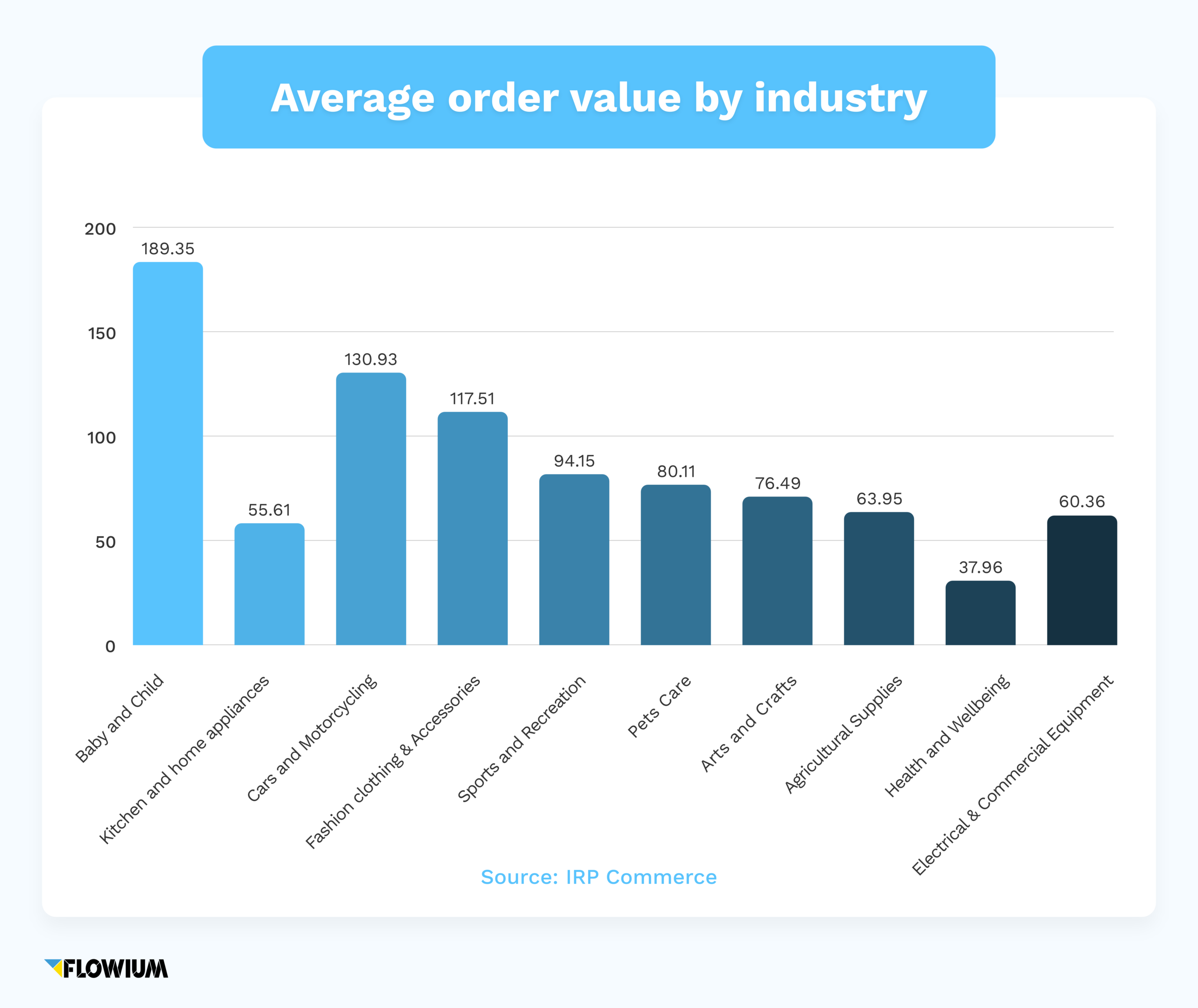 Graphic of aov by industry