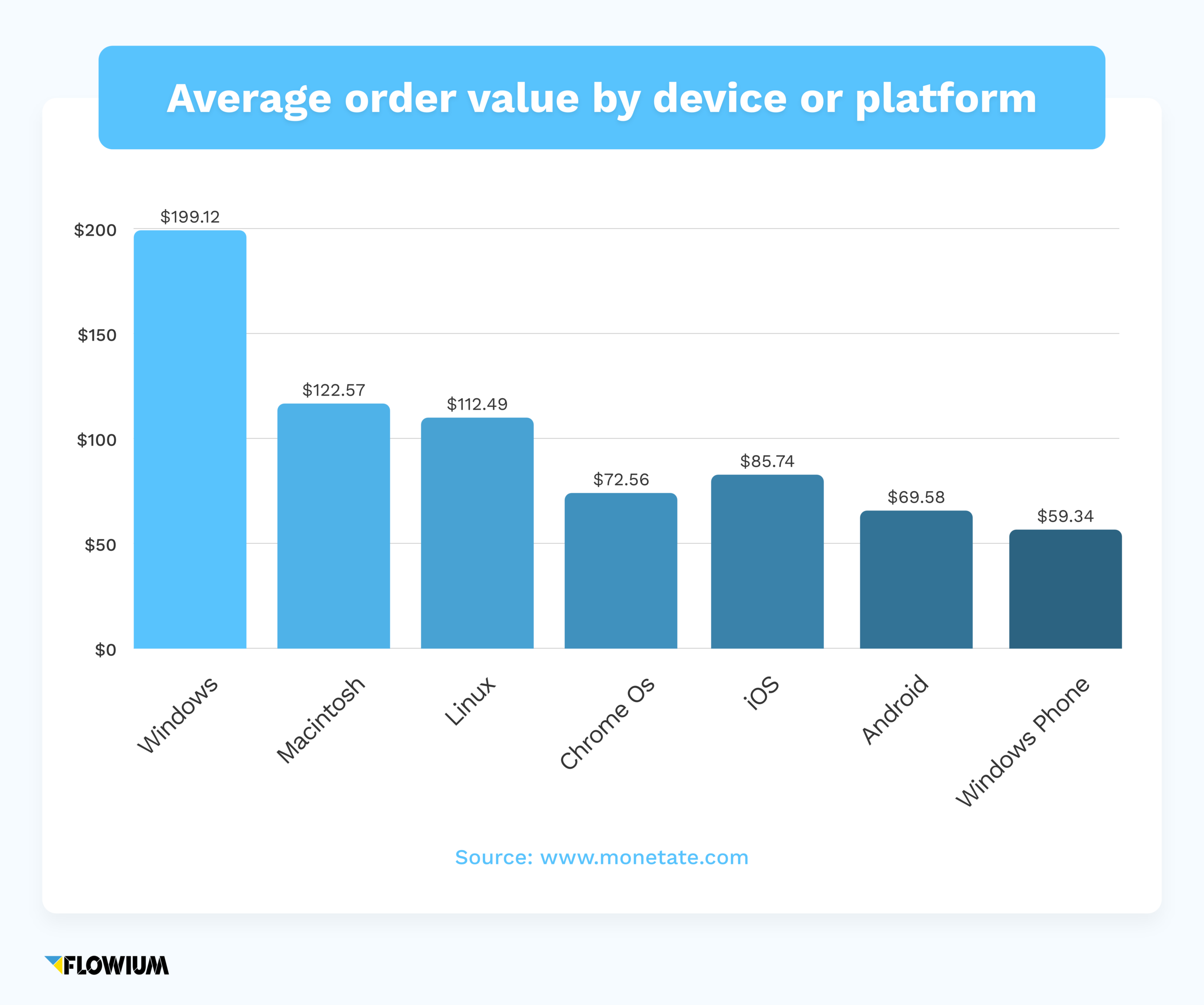 Graph of AOV by device or platform