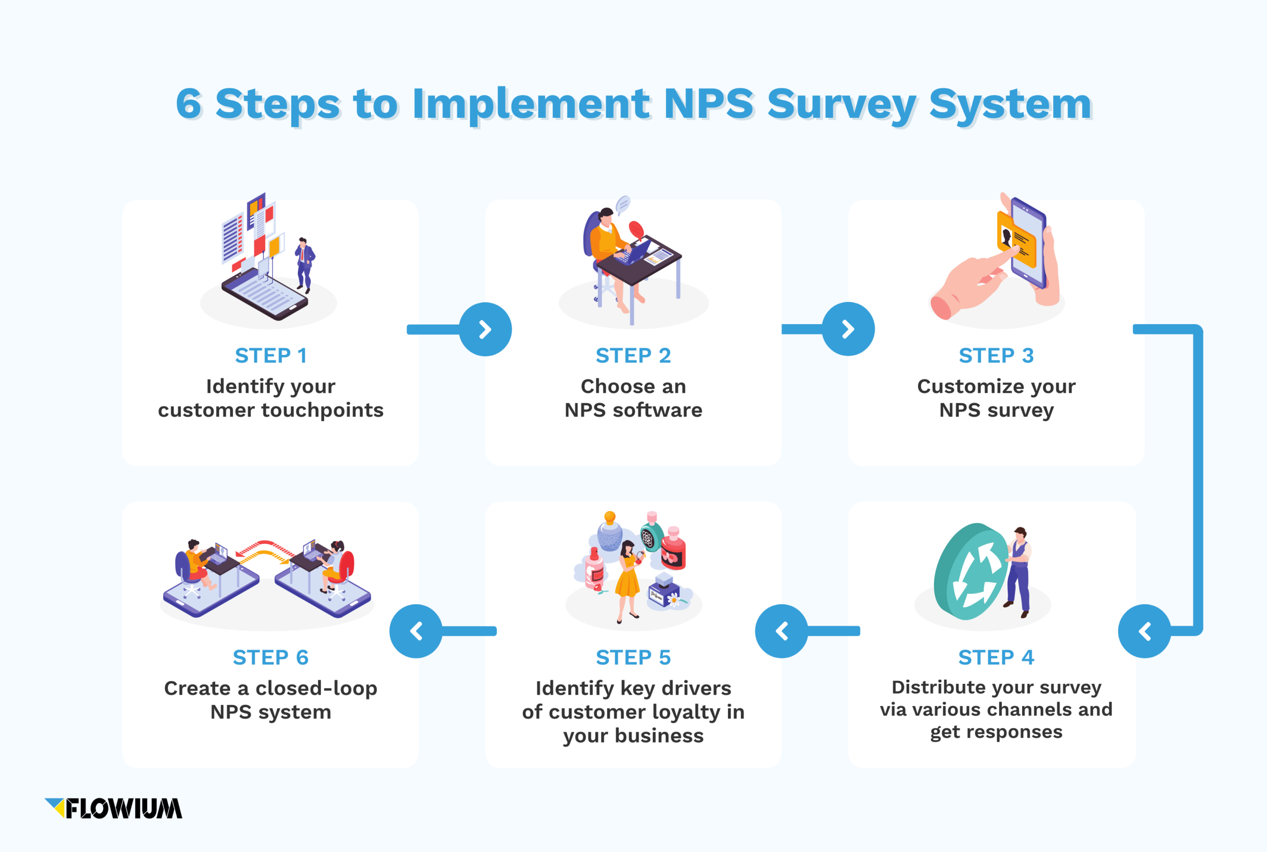 Steps to implement a NPS survey system