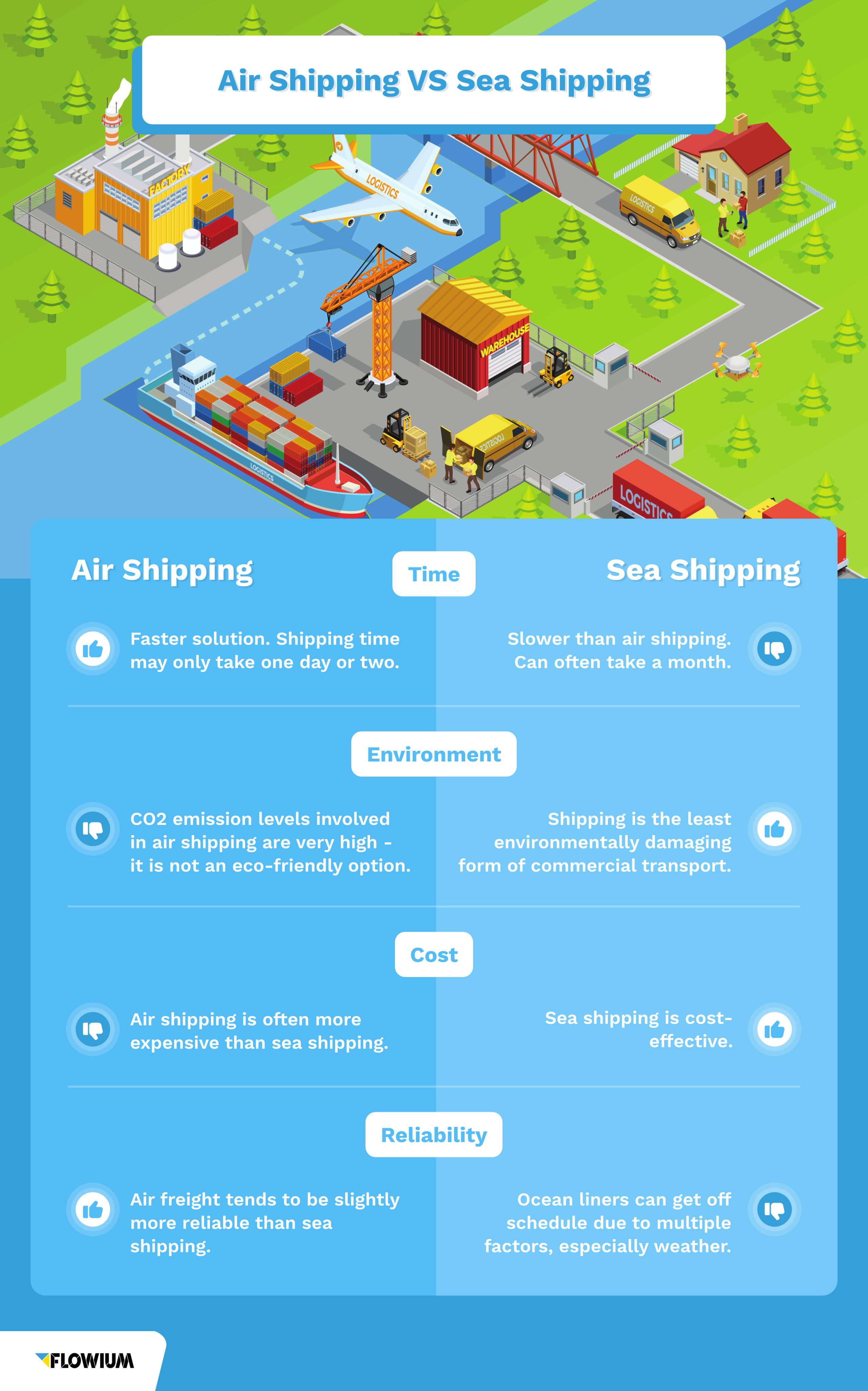 Air shipping vs Sea shipping