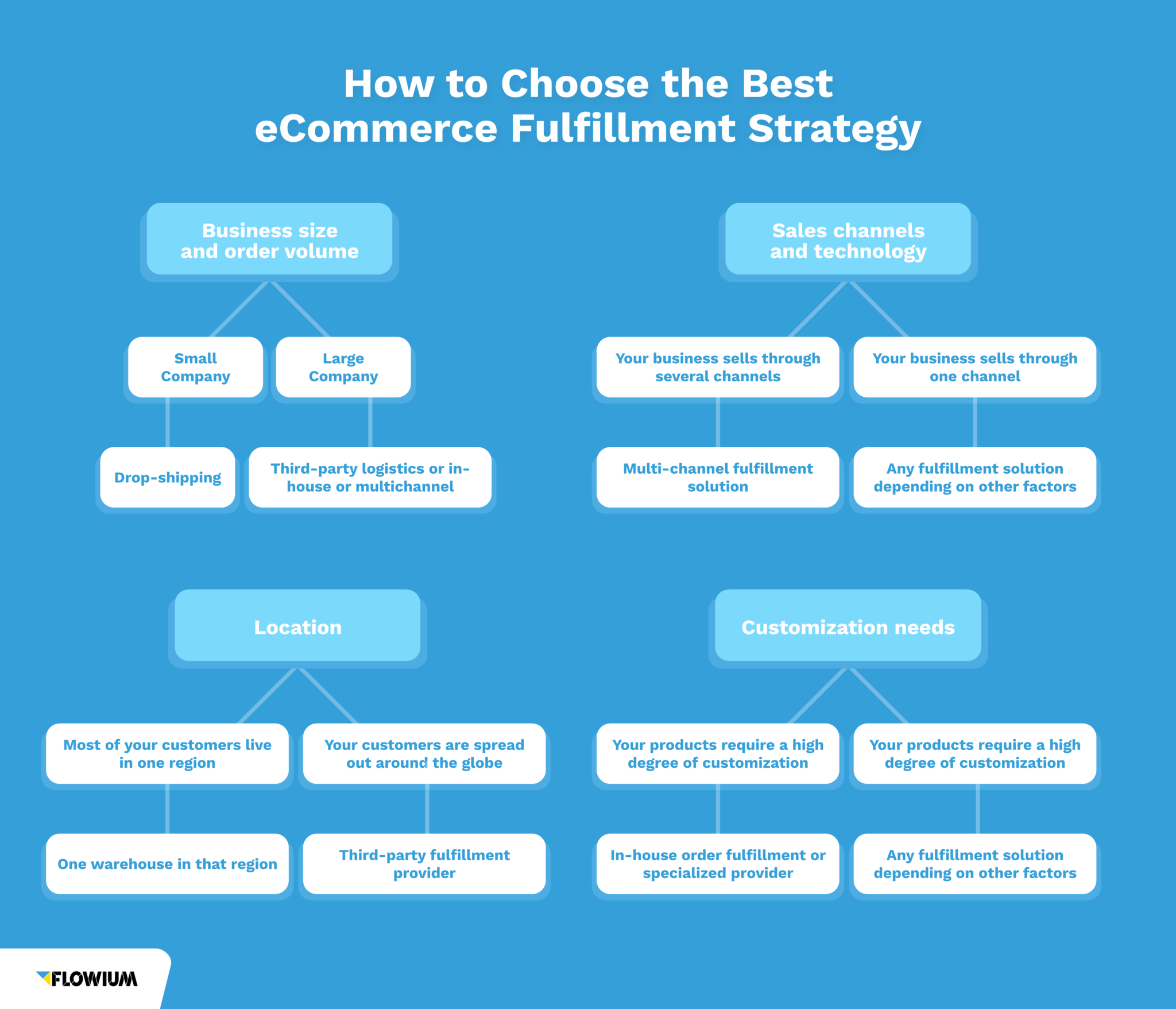 Best Practices for Order Fulfillment