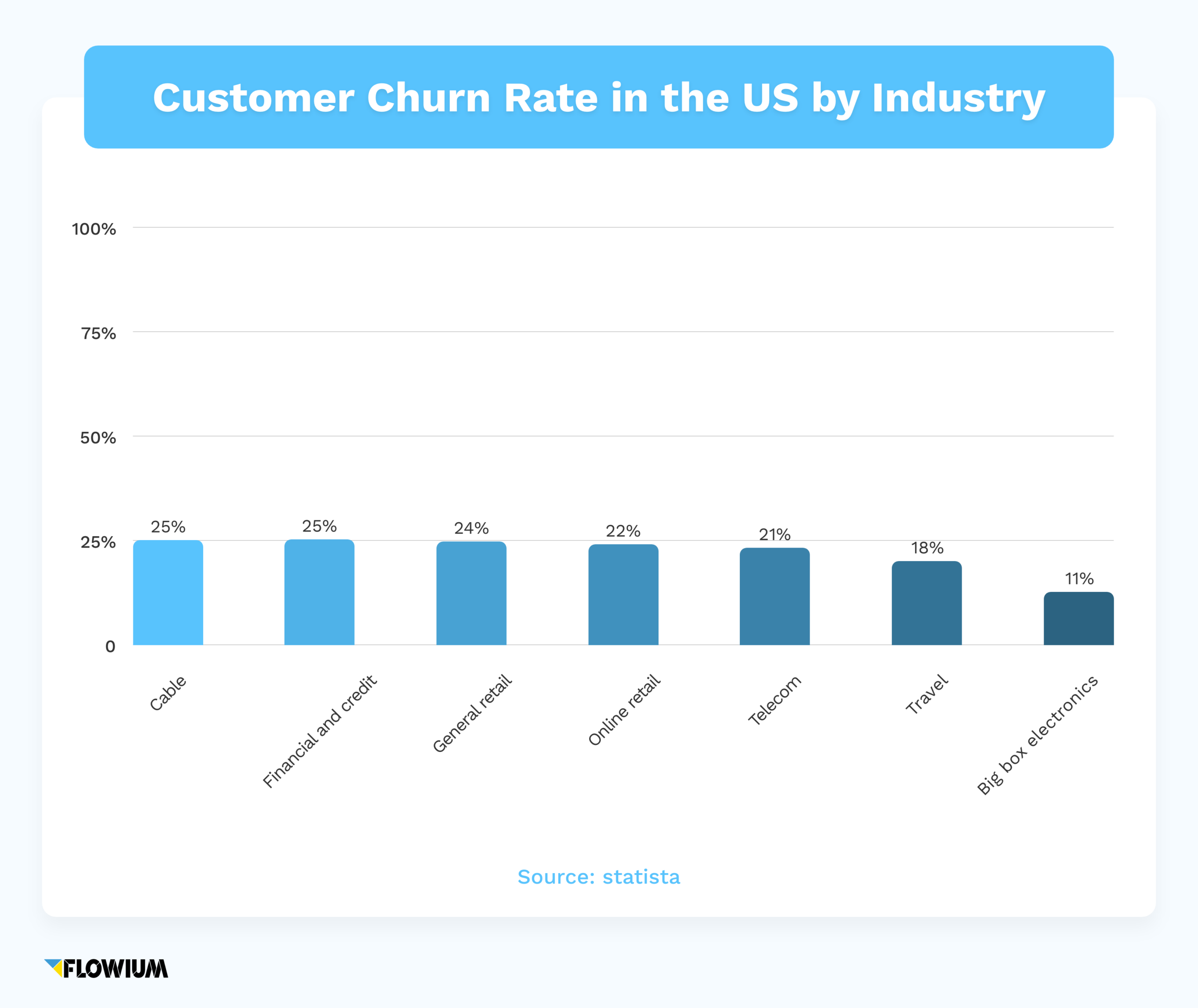 Custome churn rate in the US by industry