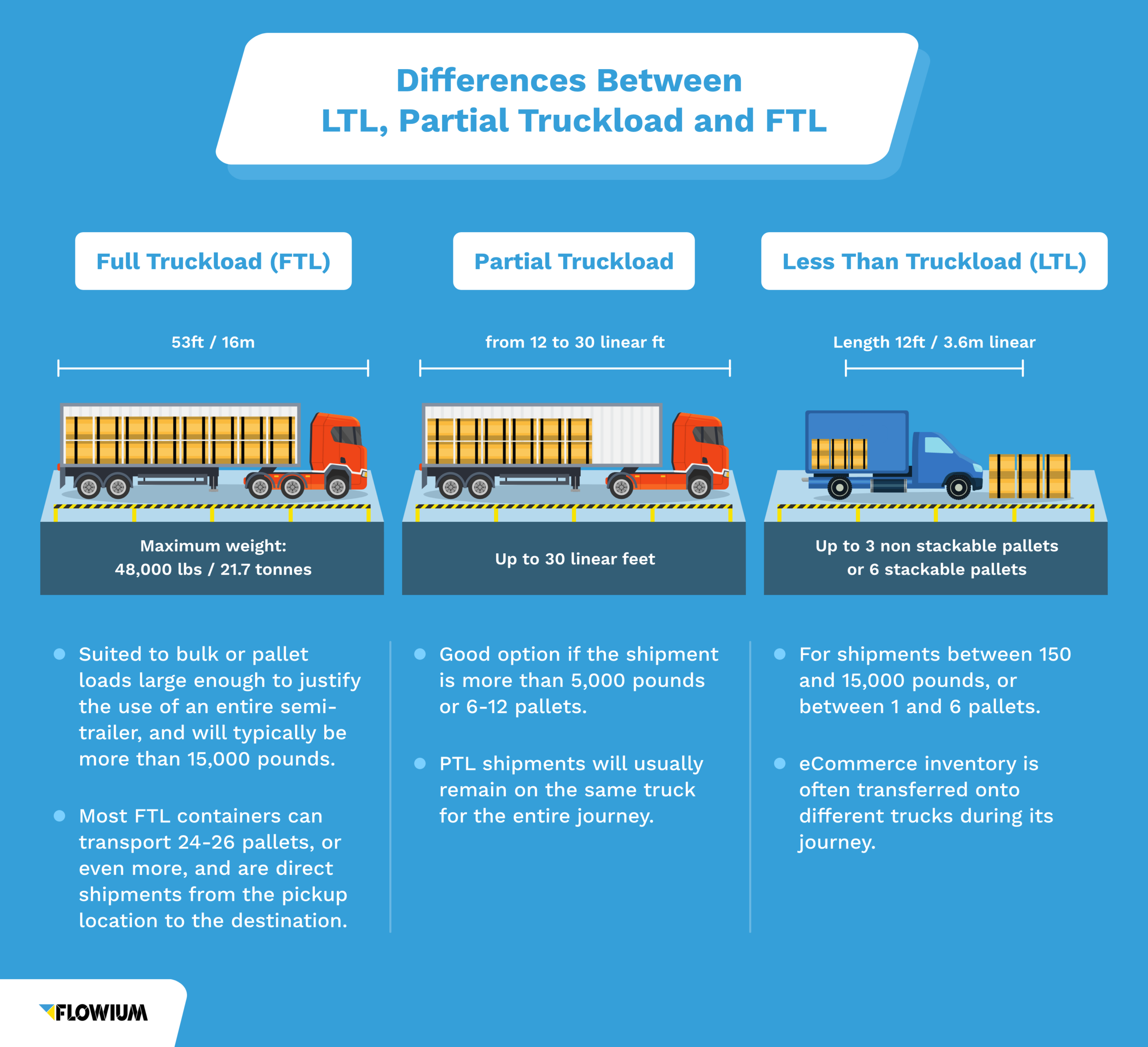 Differences between LTL PTL and FTL