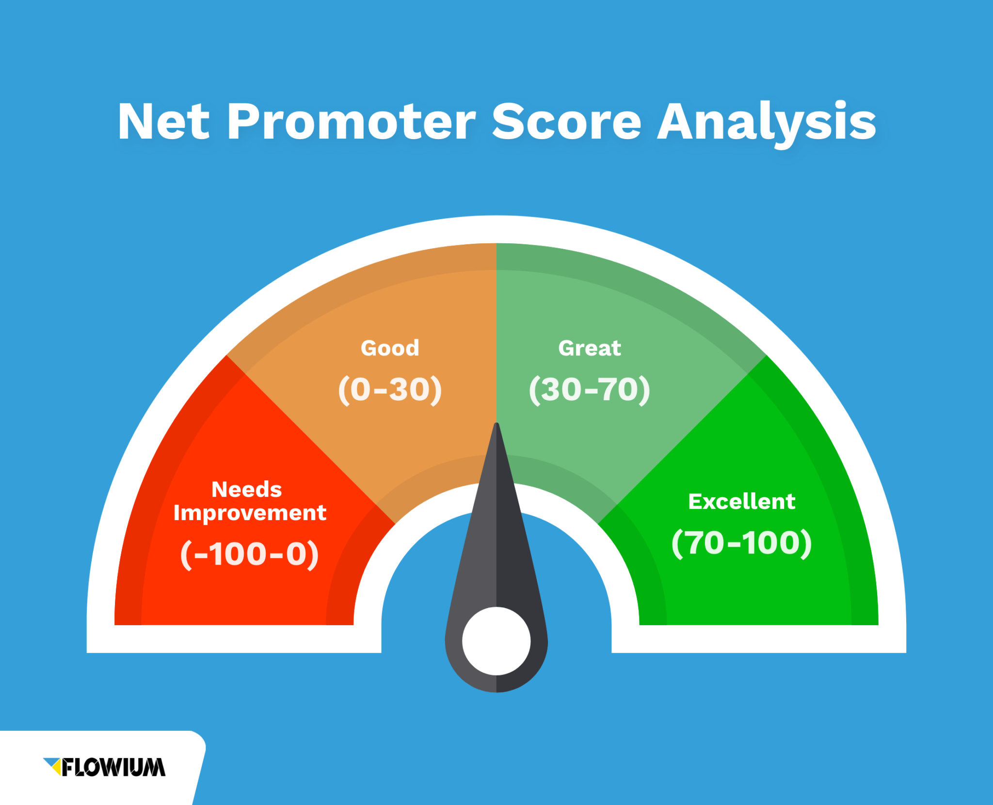 Net Promoter Score (NPS) The Ultimate Guide Flowium