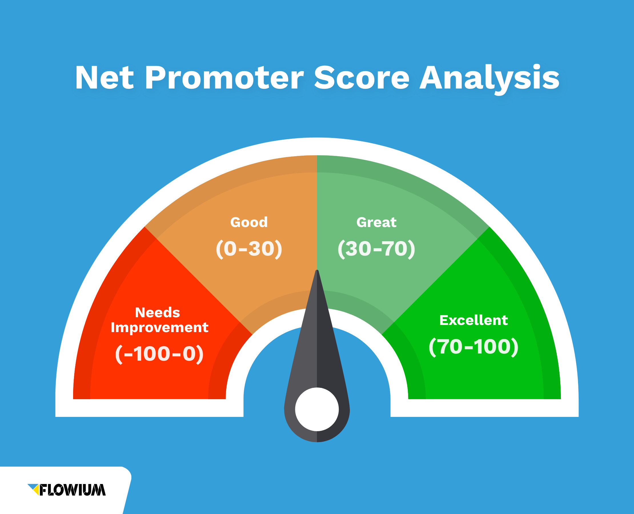 Net promoter score analysis barometer