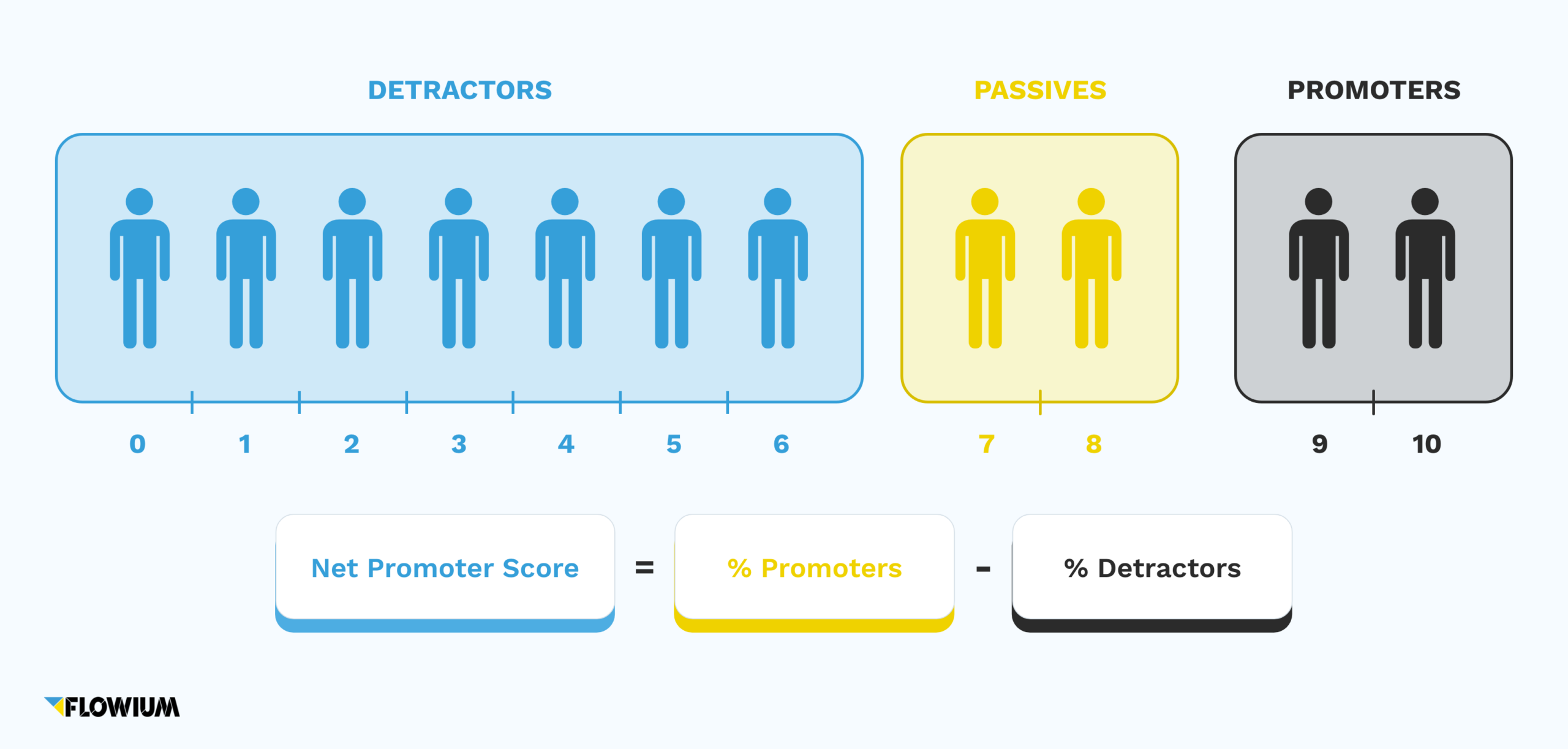 How to calculate the net promoter score