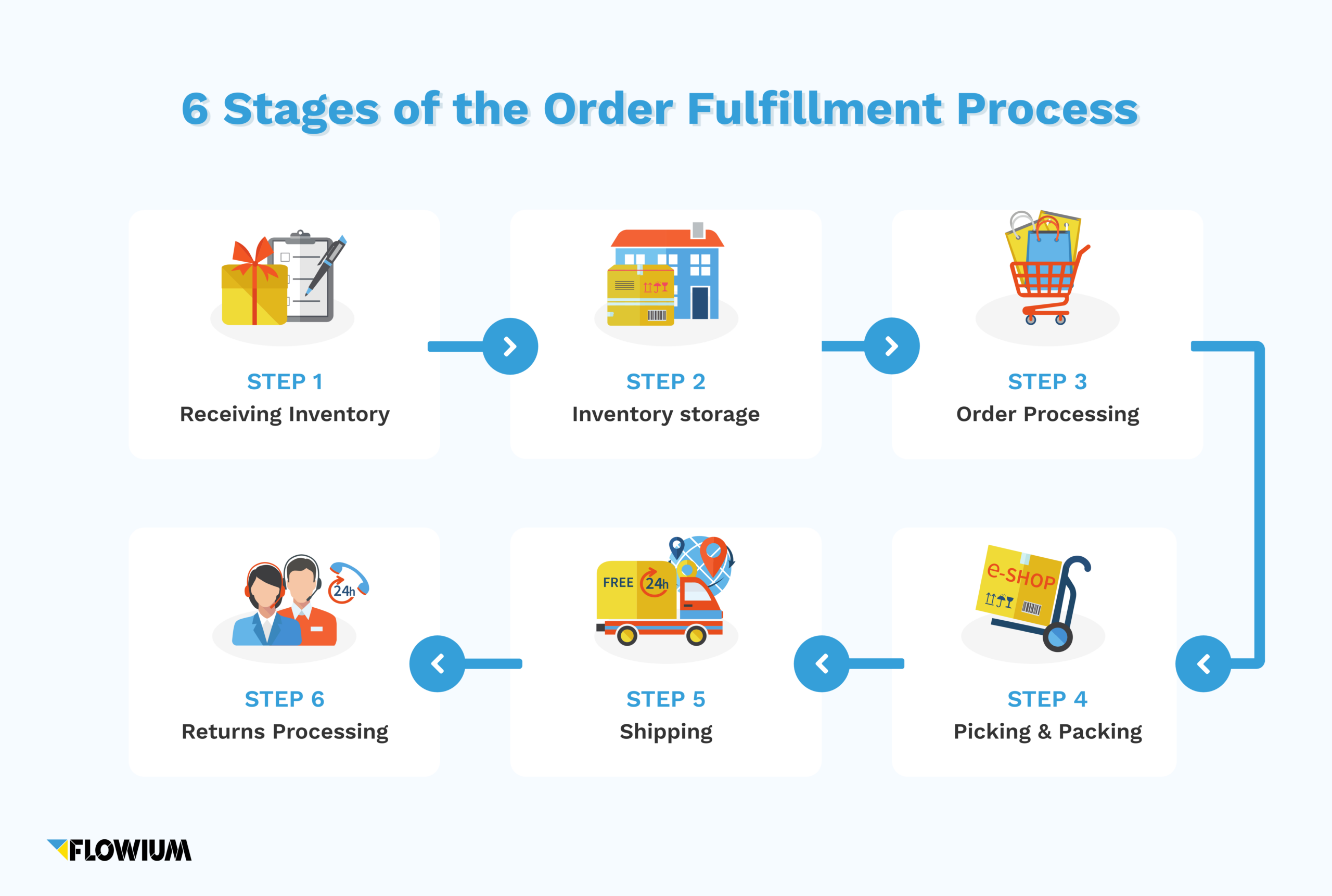  A diagram of the order fulfillment process, which includes receiving inventory, inventory storage, order processing, picking and packing, shipping, and returns processing.