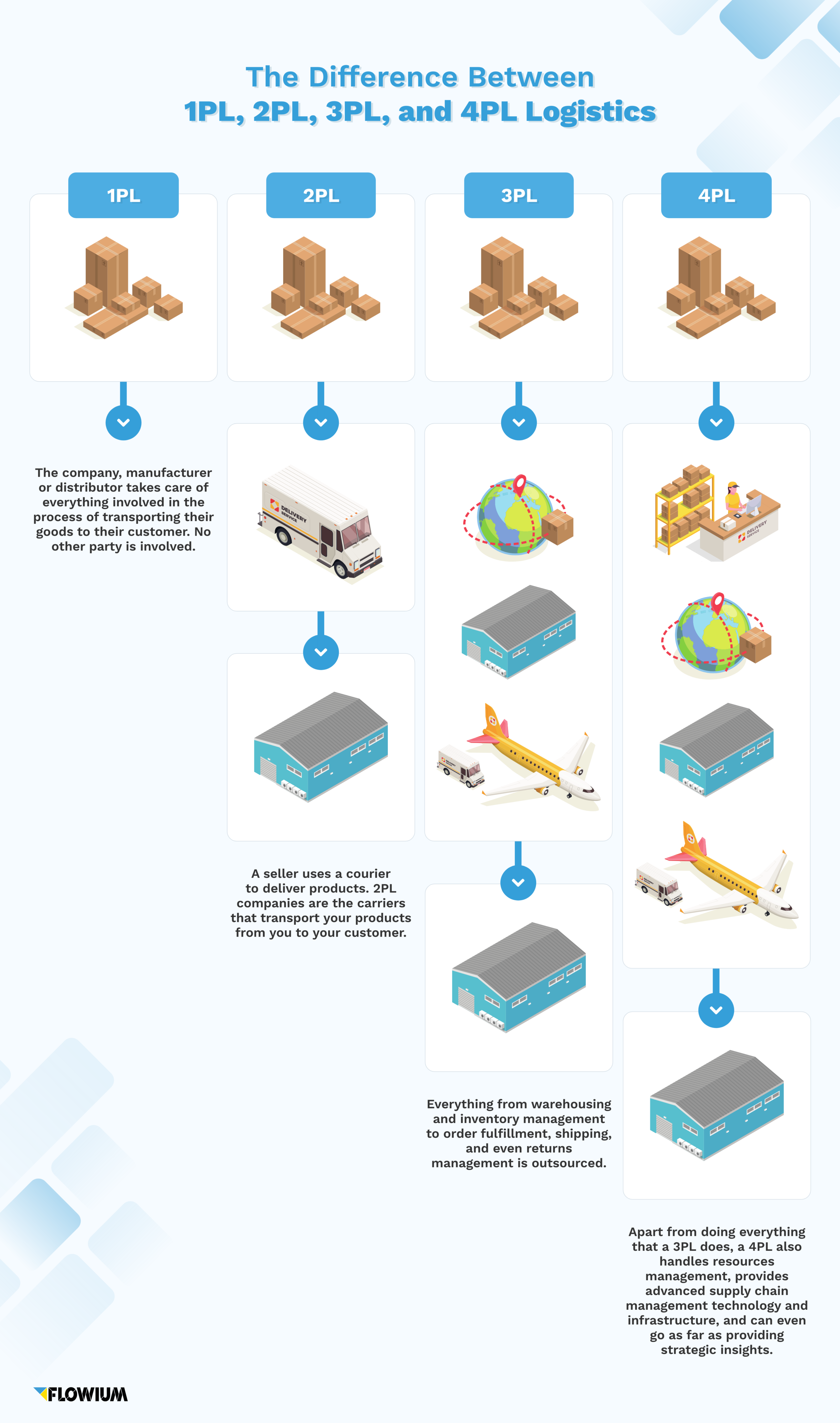 A Complete Guide To Third Party Logistics 3pl Flowium