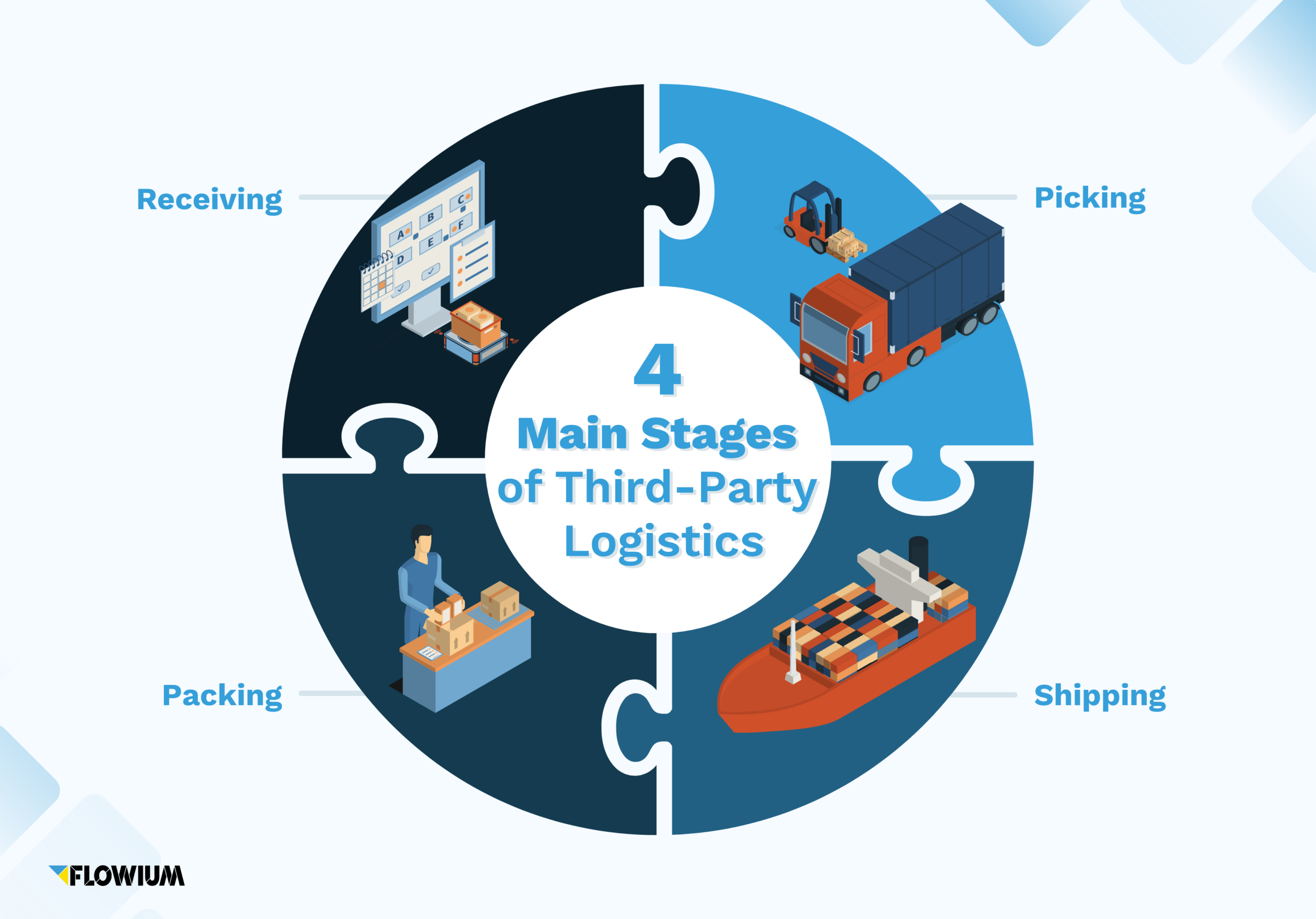 4 main stages of 3PL process