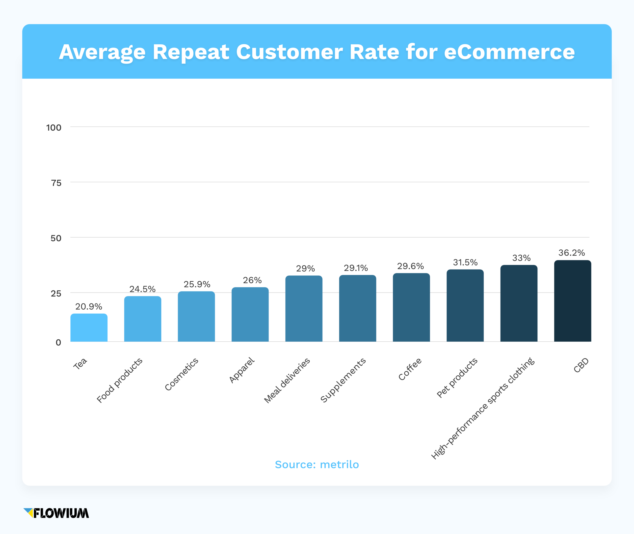 Repeat Customer Definition Rates And Profitability Flowium