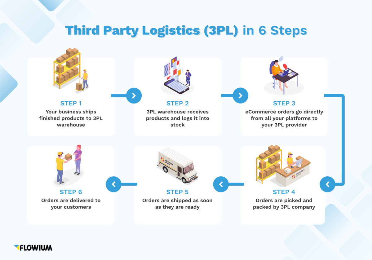 3PLS EXPLAINED THE COMPLETE GUIDE TO THIRD PARTY LOGISTICS visual data 3