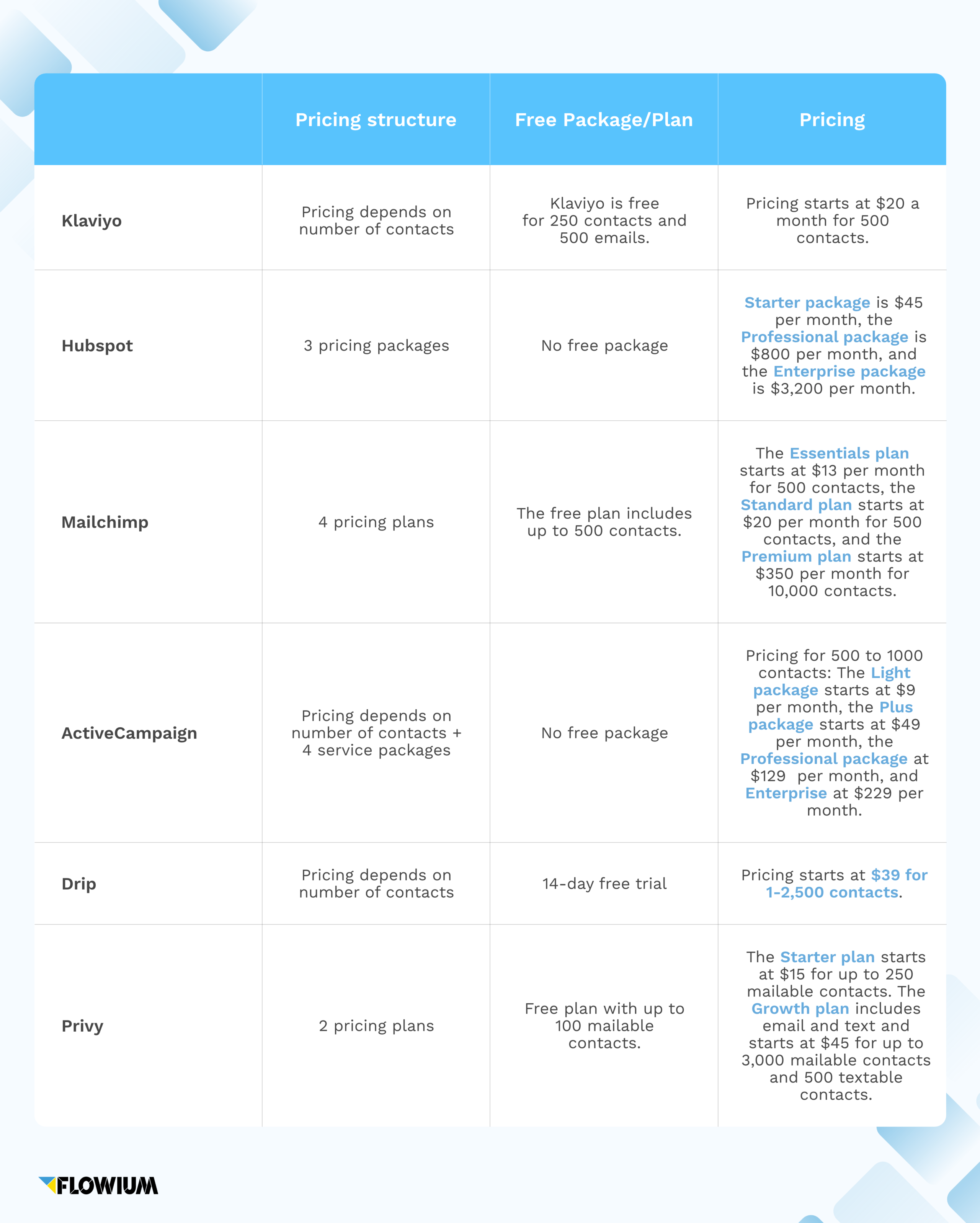 Email marketing software pricing