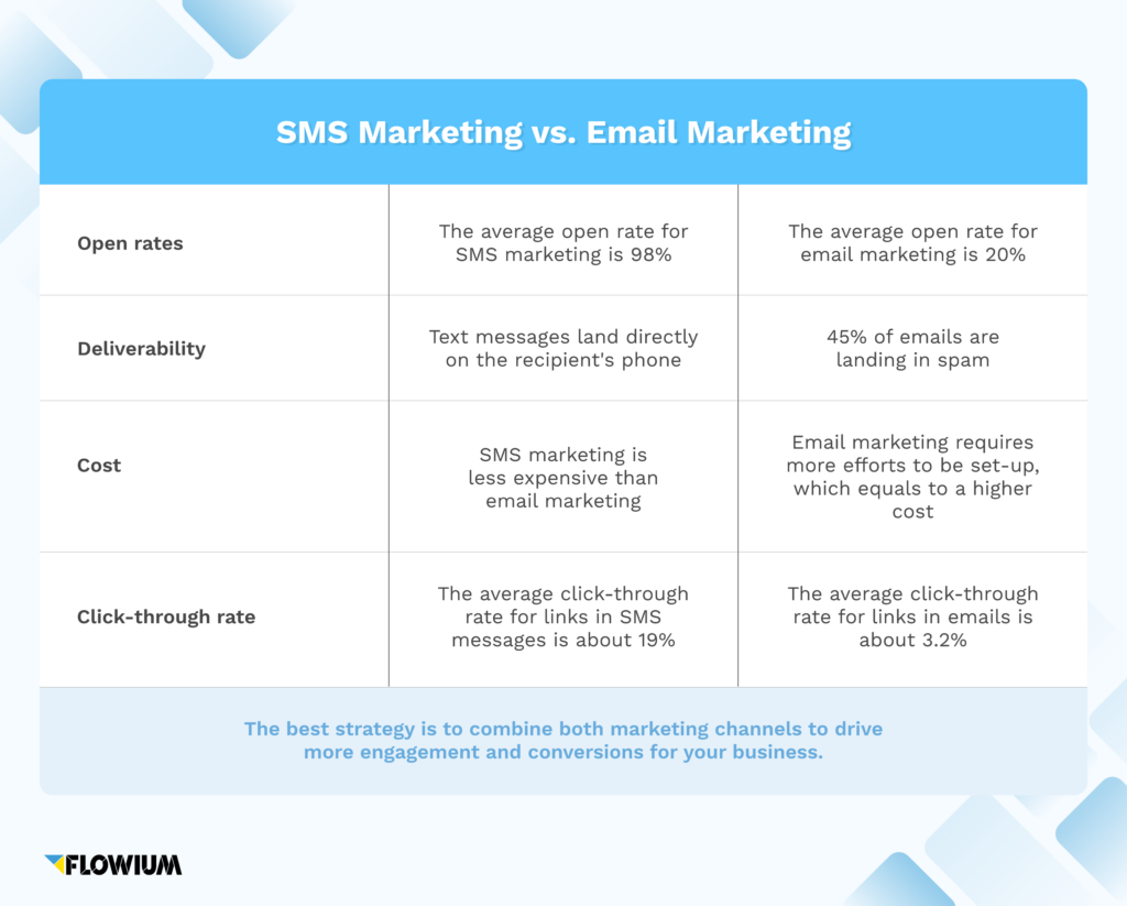 SMS marketing vs email marketing