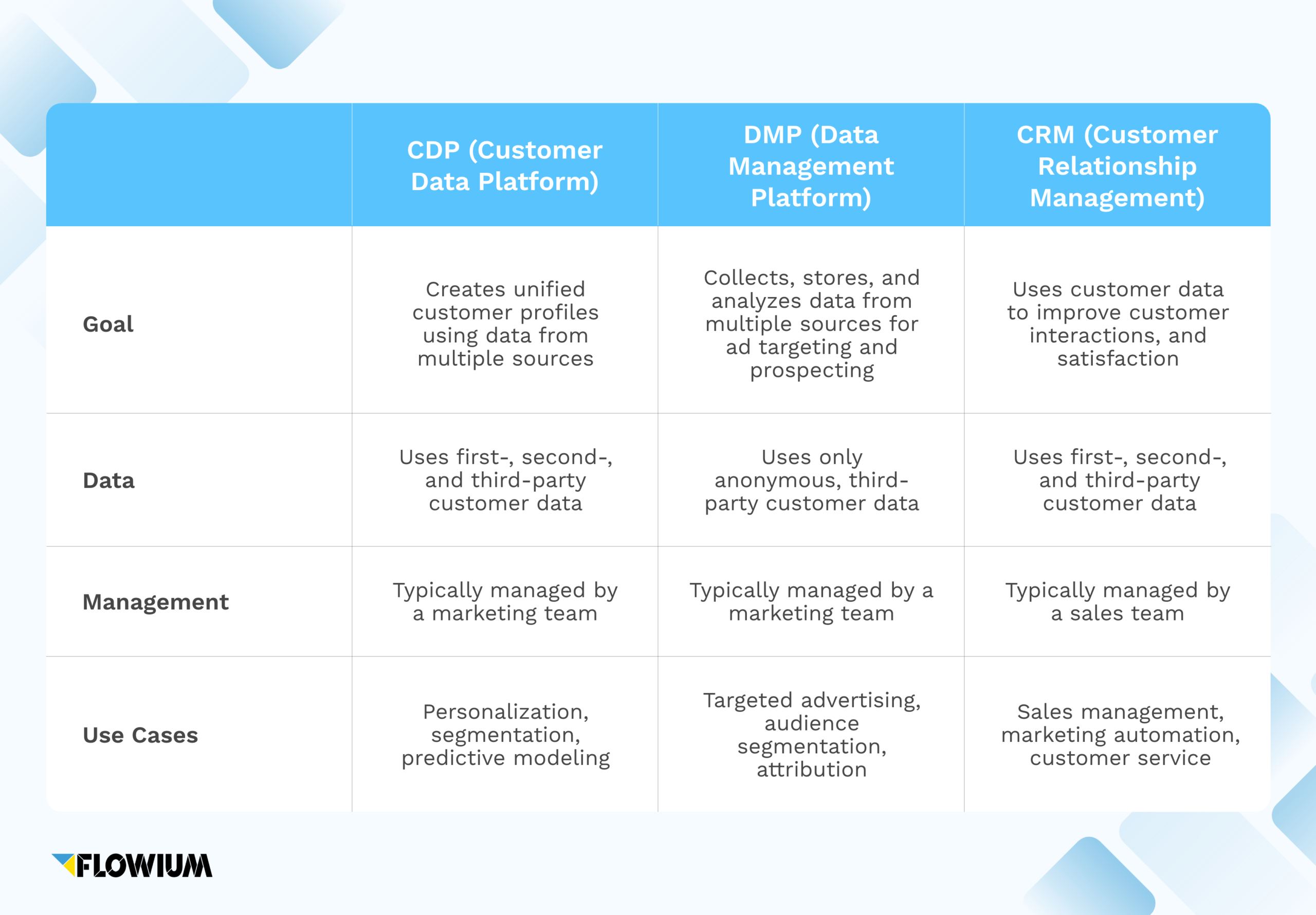 CDP vs. DMP vs. CRM: Comparison tab