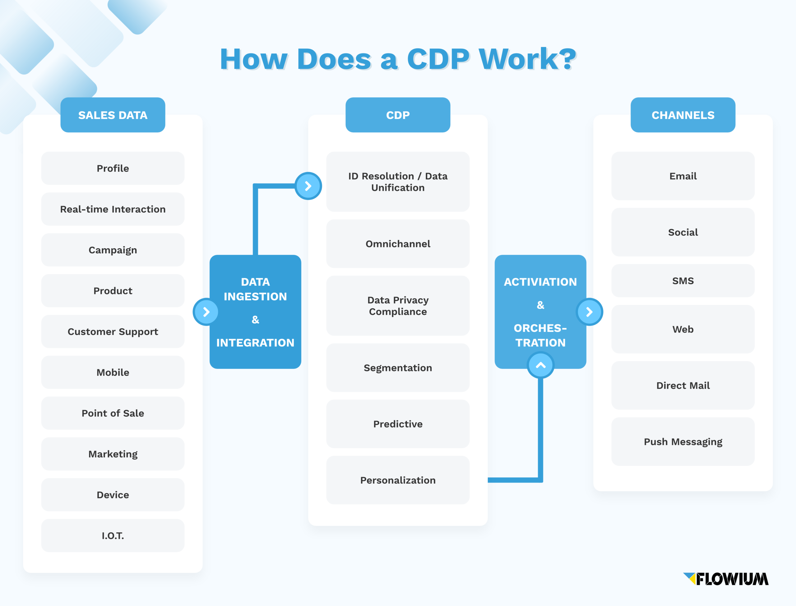 How does a CDP work