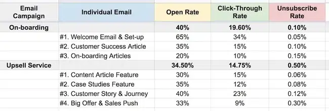 An overview of part of an email marketing audit.