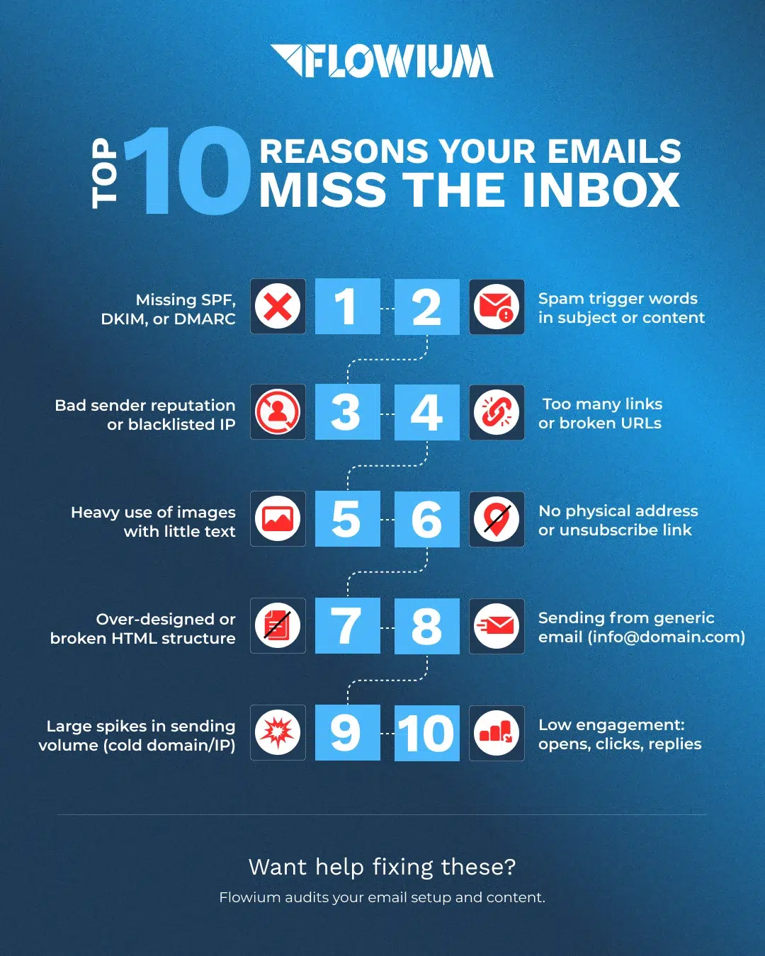 Infografics the top 10 reasons your emails miss the inbox by Flowium.