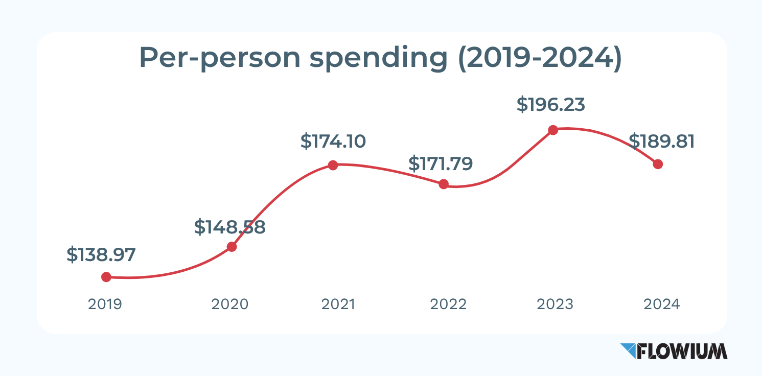 Per-person spending on Father's day.