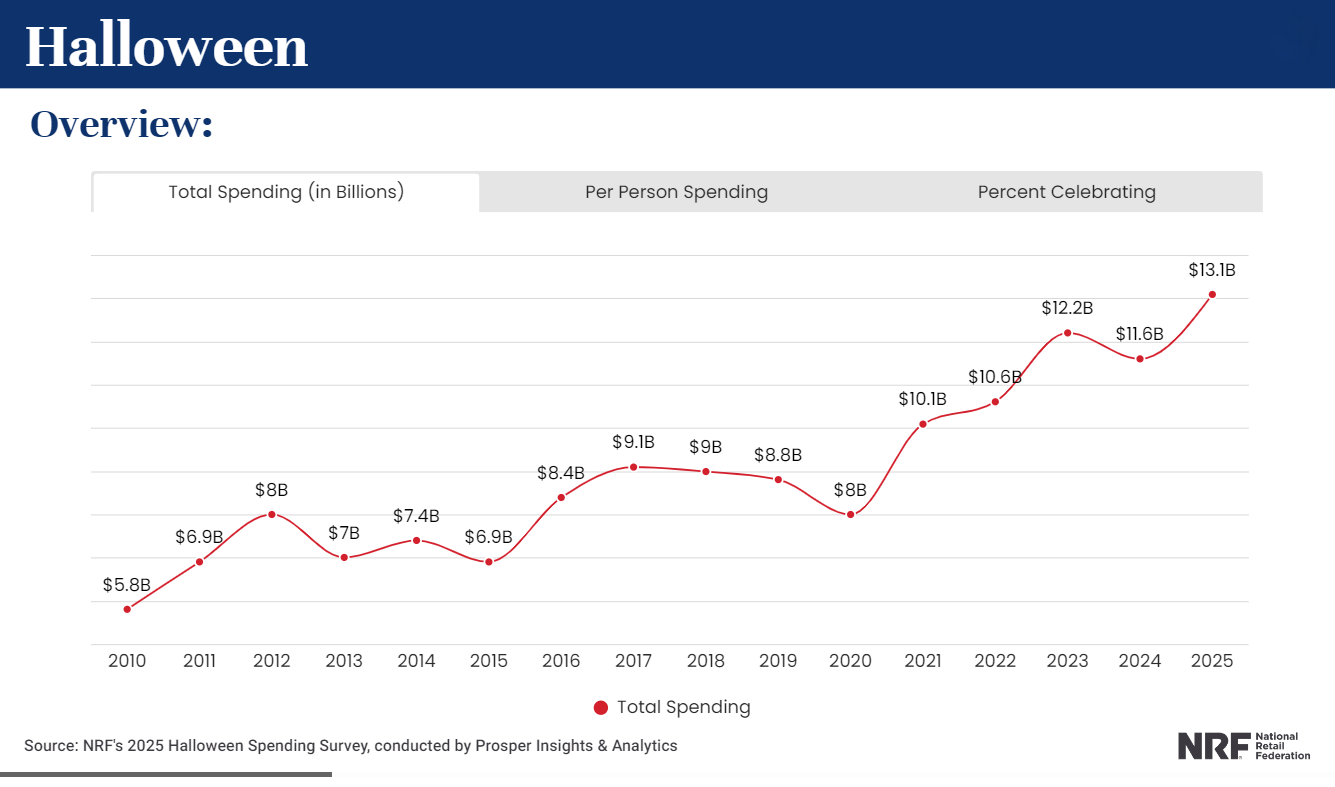 NRFs 2025 Halloween Spending Survey, conducted by Prosper Insights & Analytics.