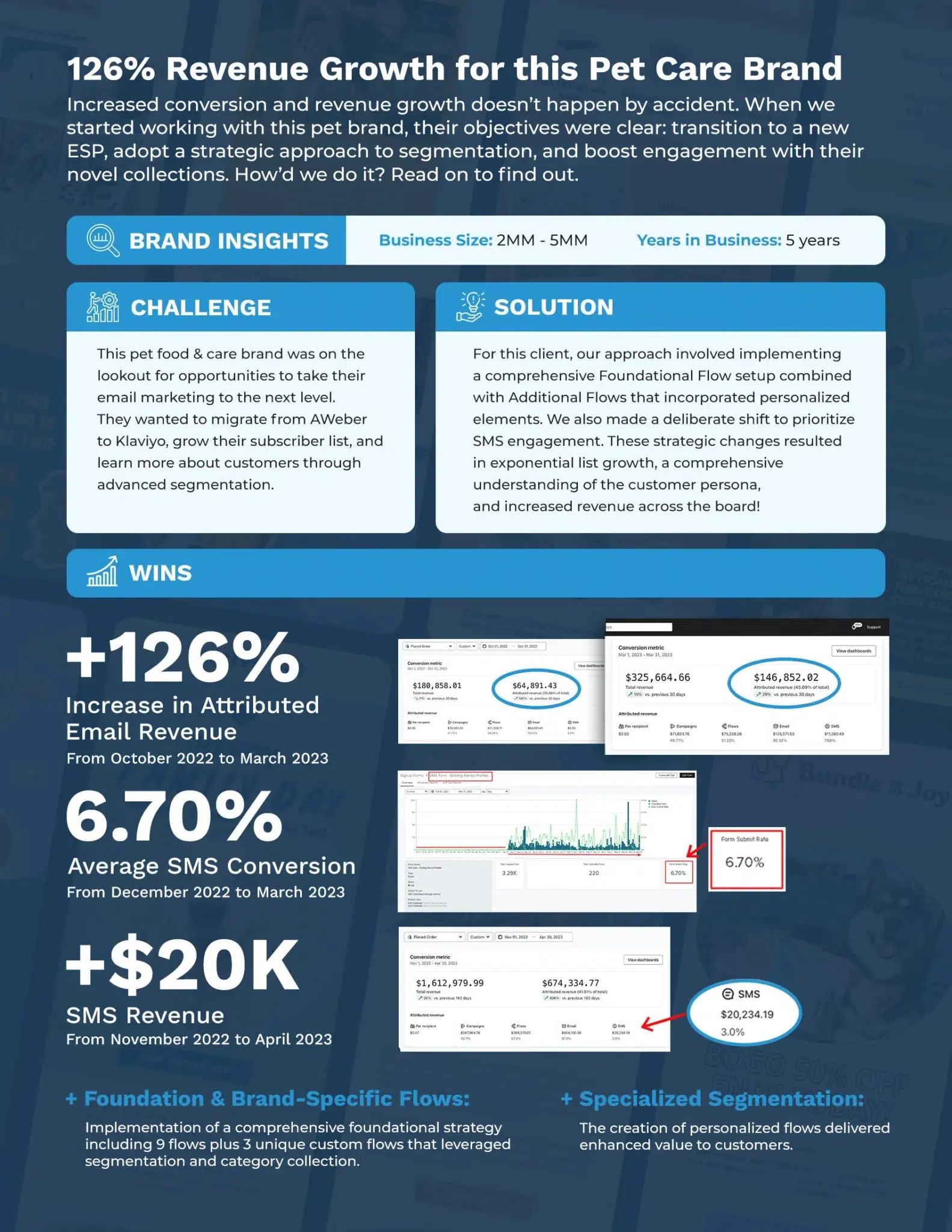 126% Revenue Growth for a Pet Food & Care Brand image.