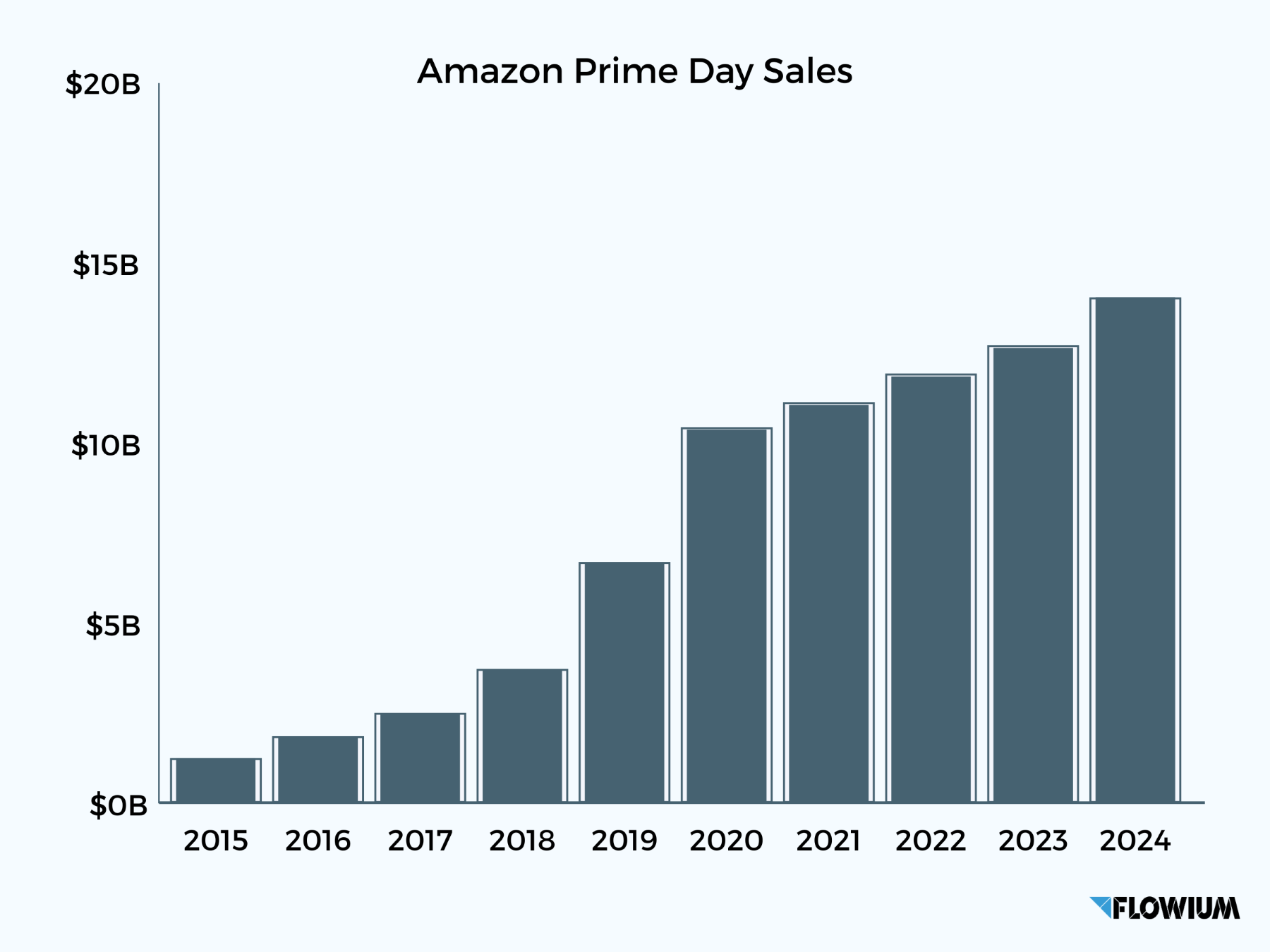 Amazon Prime Day Sales statistics.