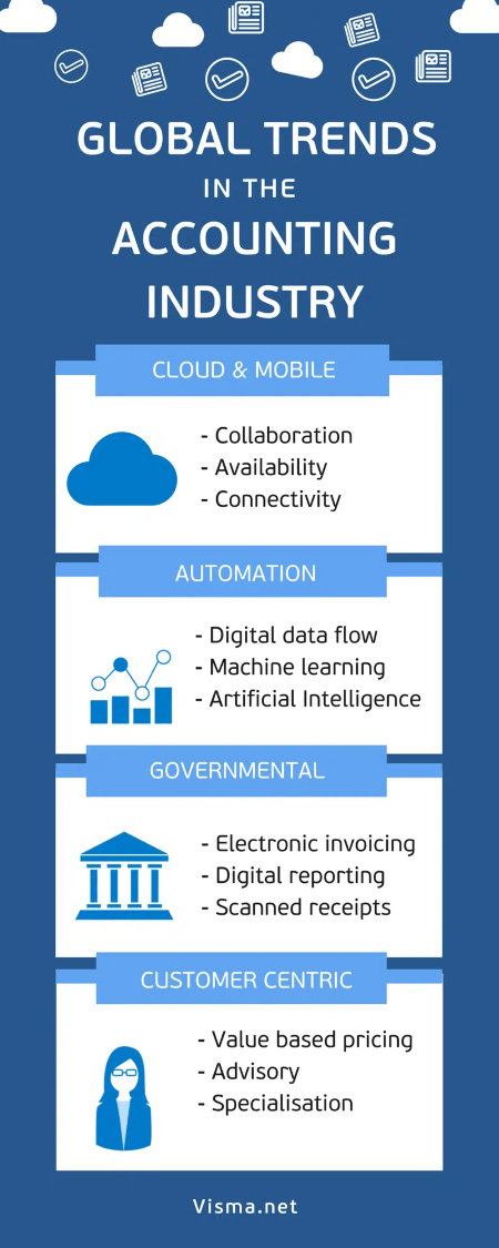 An infographic illustrating key global trends in the accounting industry, highlighting statistics and emerging practices.