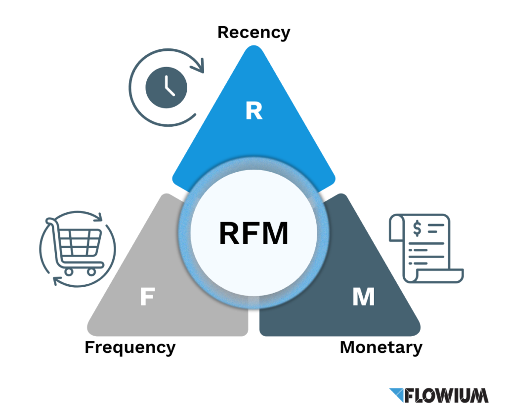 RFM Analysis as an Effective Customer Segmentation in 2025 | Flowium