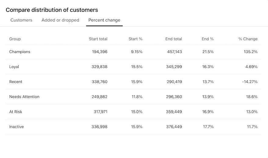 Table displaying customer counts for RFM analysis report.
