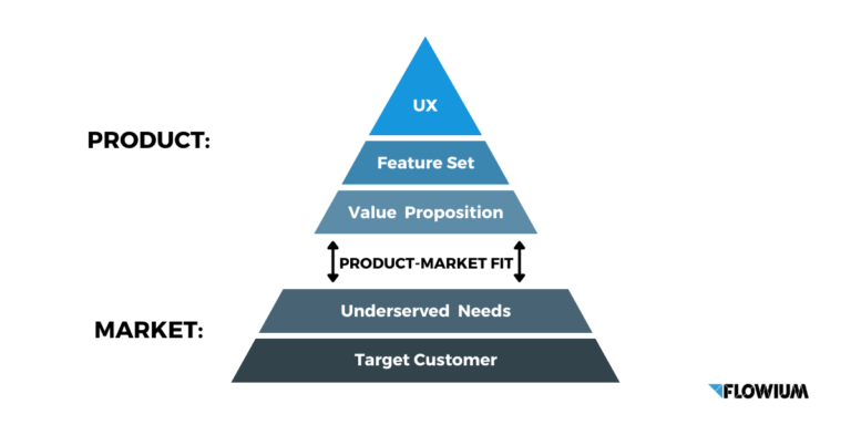 Product-Market Fit: What It Is and How to Find It | Flowium