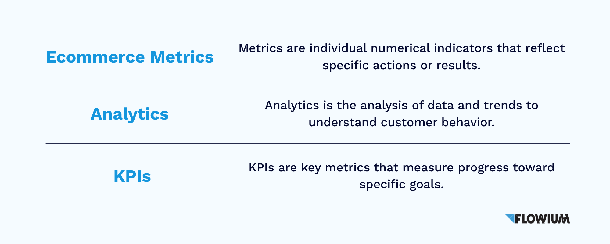 Difference between Ecommerce analytics, metrics, and KPIs.