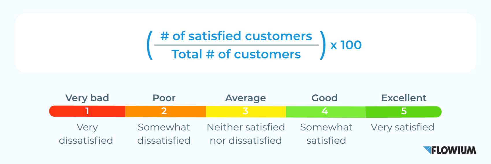 Customer Satisfaction (CSAT) measuring.