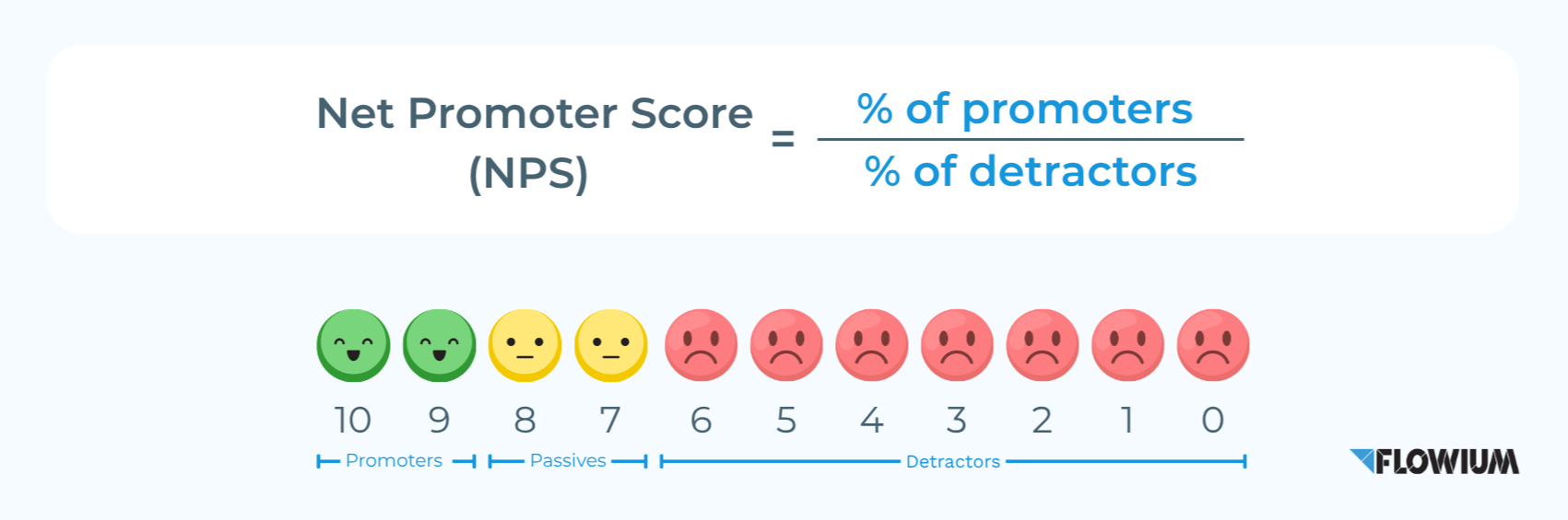 Net Promoter Score (NPS) measuring.