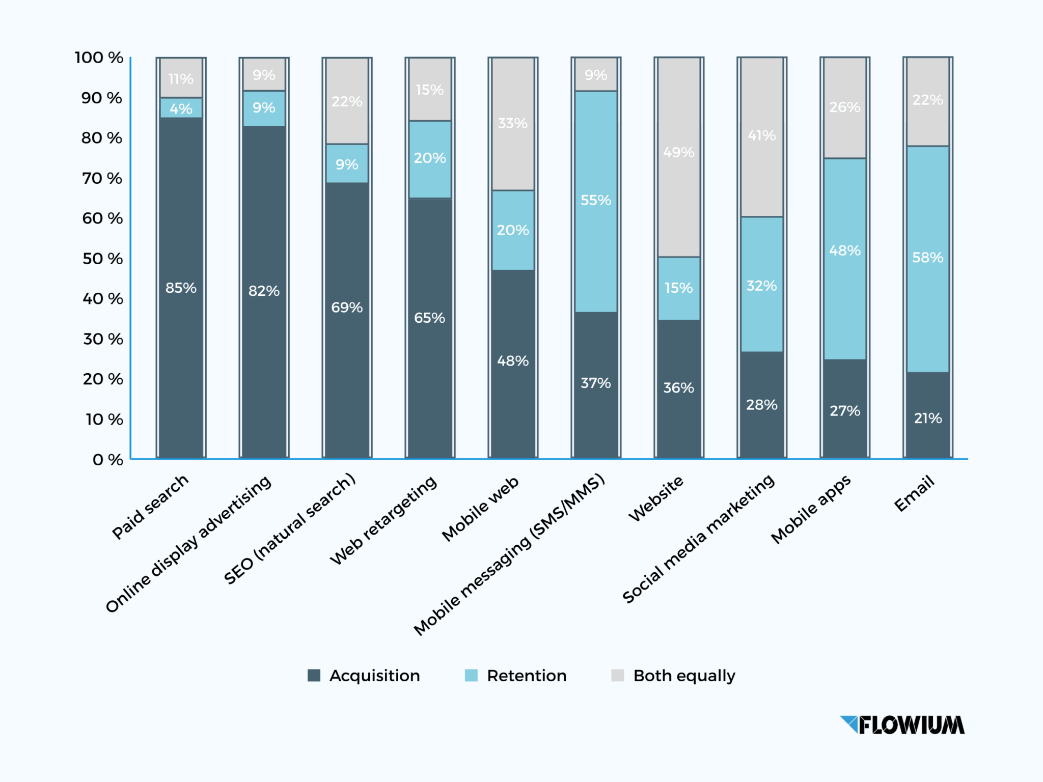 Best Marketing Retention Channels compared in diagram.